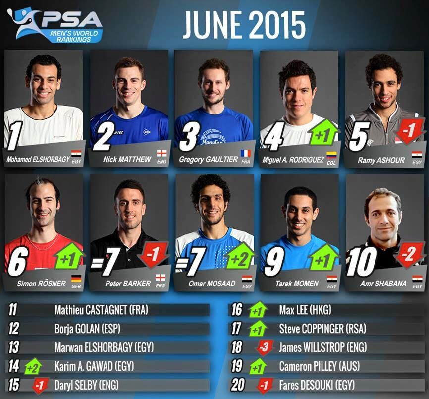 PSA WORLD RANKINGS JUNIO 2015