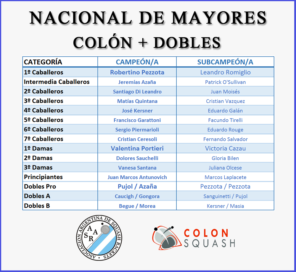 Concluyó el Nacional de Mayores de Colón – Más de 250 jugadorxs